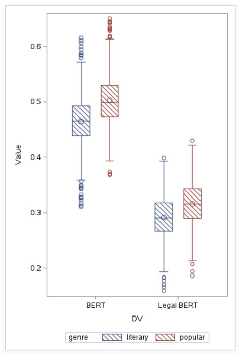 sas sgplot vbox by group